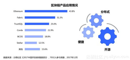 直擊區(qū)塊鏈技術(shù)調(diào)查報(bào)告 現(xiàn)階段最大問題是 困難太多